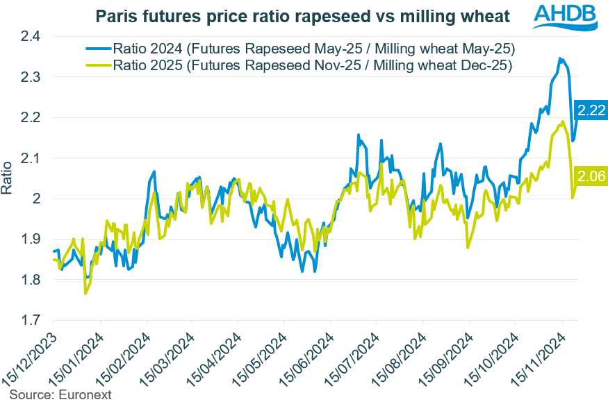 Chart 2 Ratio rapeseed vs milling wheat 26 11 2024 72